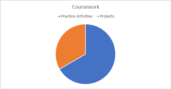 Pie chart showing the proportion of Practice Activities and Projects in coursework