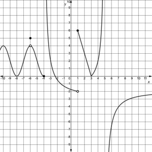 Graph of f(x) for limit and continuity analysis