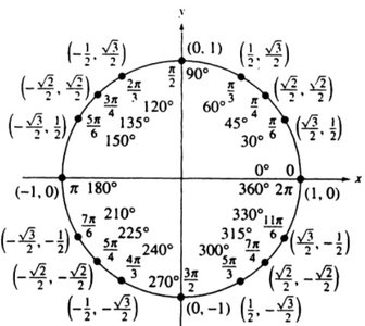 Unit circle with angles and coordinates