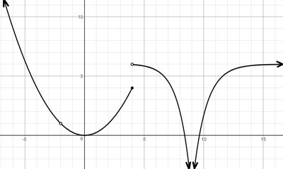 Graph of y = f(x) for limit questions