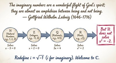 Motivation for complex numbers and the extension from real to complex numbers