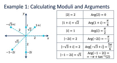 Argand diagram and table of moduli and arguments for example complex numbers