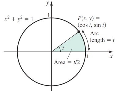 Unit circle and trigonometric functions