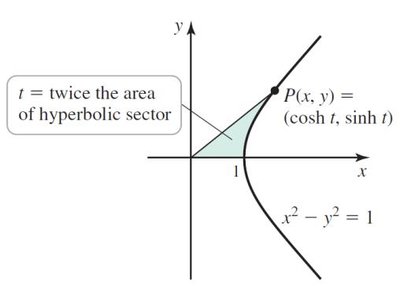 Unit hyperbola and hyperbolic functions
