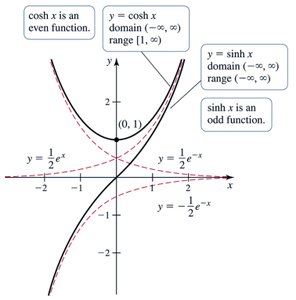 Graphs of cosh x and sinh x