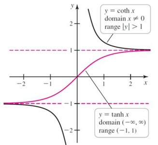 Graphs of tanh x and coth x