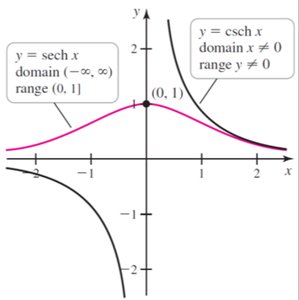 Graphs of sech x and csch x
