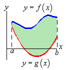 Area between two curves y=f(x) and y=g(x) from x=a to x=b