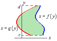 Area between two curves x=f(y) and x=g(y) from y=c to y=d