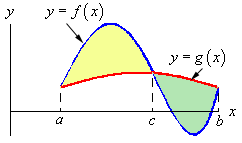 Area between curves with intersection at x=c