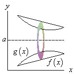 Volume of revolution using washers, horizontal axis above region