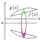 Volume of revolution using washers, horizontal axis below region