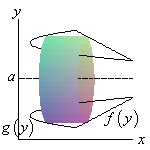 Volume of revolution using shells, vertical axis right of region