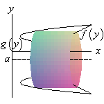 Volume of revolution using shells, vertical axis left of region