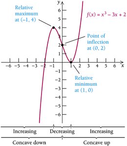 Graph of a cubic function with labeled extrema and inflection point