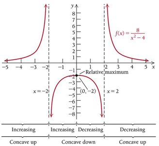 Graph of a rational function with vertical and horizontal asymptotes