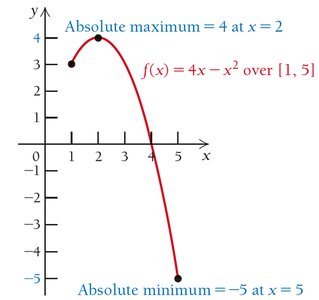 Graph showing both maximum and minimum