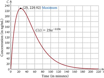 Graph showing maximum drug concentration