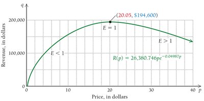 Revenue curve for exponential demand function