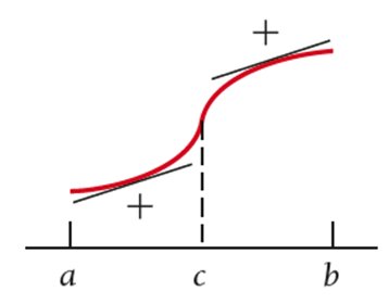Graph showing no relative extrema, f' positive on both sides