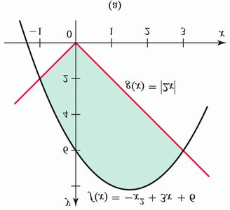 Shaded region between f(x) = -x^2 + 3x + 6 and g(x) = |2x|