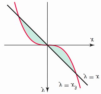 Area between y = x^3 and y = x
