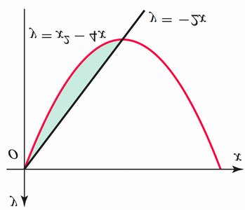 Area between y = x^2 - 4x and y = 5x