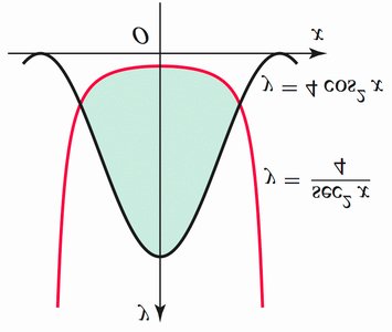 Area between y = 4 cos^5 x and y = 4 / sec^5 x