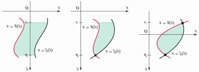 Regions between curves with respect to y
