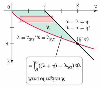 Area between x = y + 4 and x = y^2