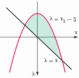 Area between y = x^2 - 5 and y = x