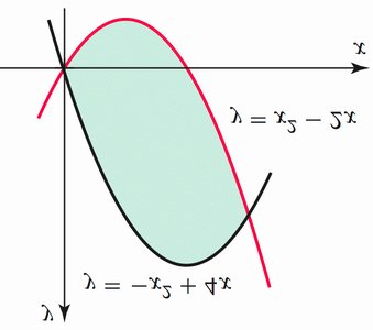 Area between y = -x^2 + 4x and y = x^2 - 5x