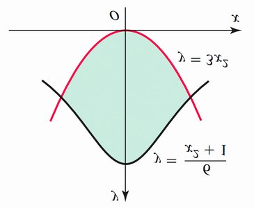 Area between y = 3x^2 and y = (x^2 + 1)/2