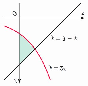 Area between y = 3 - x and y = 5x