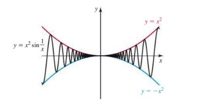 Graph of y = x^2 sin(1/x) squeezed between y = x^2 and y = -x^2