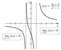 Graph of f(x) = (3x + 2)/(x^2 - 1)