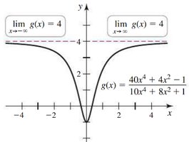 Graph of g(x) = (40x^4 + 4x^2 - 1)/(10x^4 + 8x^2 + 1)