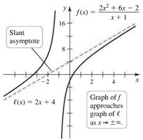 Graph of f(x) = (2x^2 + 6x - 2)/(x + 1) with slant asymptote