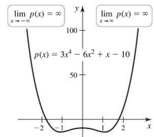 Graph of p(x) = 3x^4 - 6x^2 + x - 10