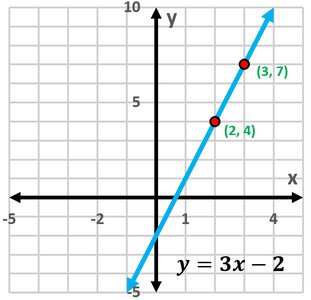 Graph of y = 3x - 2 passing through (2,4) and (3,7)