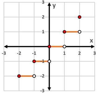 Graph of the greatest-integer function from -2 to 2