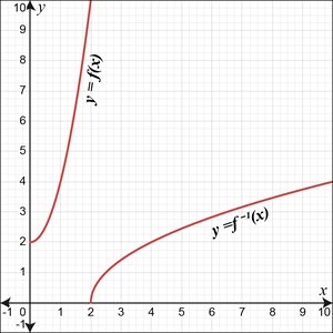 Graph of a function and its inverse