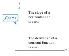 Graph of constant function with zero slope