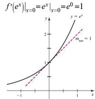 Theorem: Derivative of e^x