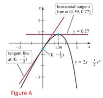 Graph showing tangent and horizontal tangent lines