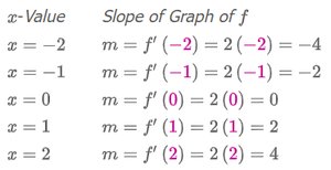 Table of slopes for f(x)=2x