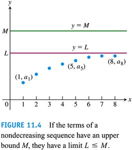 Graphical representation of bounded nondecreasing sequences
