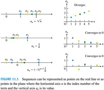 Graphical representation of sequences: diverging and converging