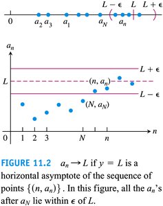 Graphical interpretation of sequence limits