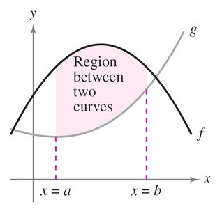 Region between two curves, general case